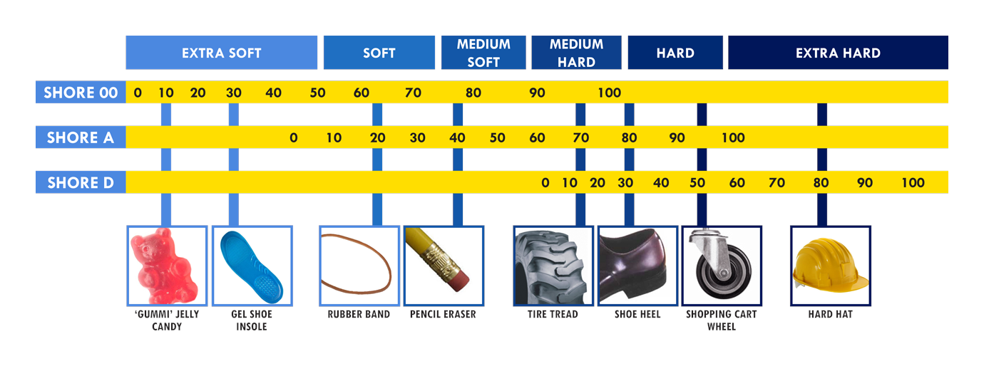 Durometer